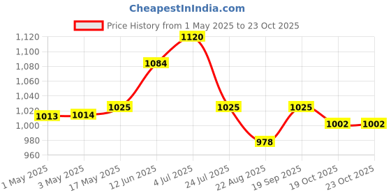 industrybuying.com AMP - TE CONNECTIVITY WTB CONNECTOR, HEADER, 50POS, 1.27MM, 5-104894-5 amp - te connectivity Price History Graph from 1 May 2025 to 23 Oct 2025