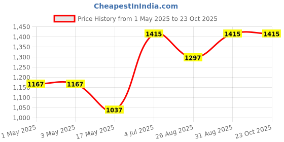 industrybuying.com AMP - TE CONNECTIVITY WTB CONNECTOR, HEADER, 50POS, 1.27MM, 5-147377-5 amp - te connectivity Price History Graph from 1 May 2025 to 23 Oct 2025