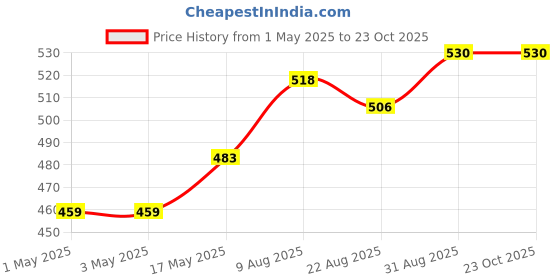 industrybuying.com AMP - TE CONNECTIVITY WTB CONNECTOR, HEADER, 6POS, 2ROW, 1-770875-1 amp - te connectivity Price History Graph from 1 May 2025 to 22 Oct 2025
