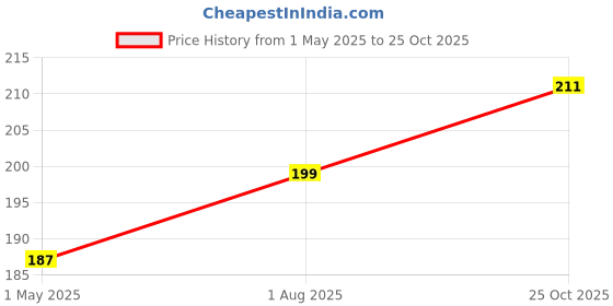 industrybuying.com AMP - TE CONNECTIVITY WTB HOUSING, HEADER, 2POS, 1ROW, 172211-2 (Pack 10) amp - te connectivity Price History Graph from 1 May 2025 to 25 Oct 2025