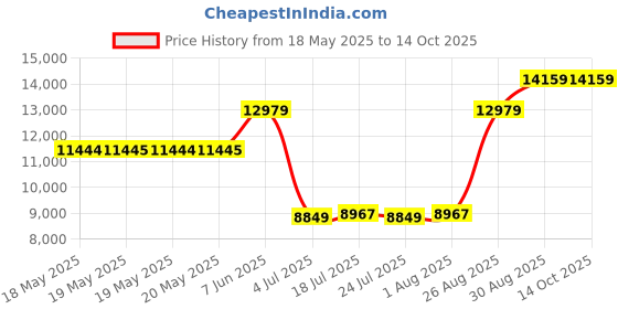 industrybuying.com AMPHENOL ADVANCED SENSORS CO2 MODULE, 1-CH, 2000PPM, T6713 amphenol advanced sensors Price History Graph from 18 May 2025 to 13 Oct 2025