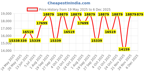 industrybuying.com AMPHENOL ADVANCED SENSORS DUCT MOUNT SENSOR, CO2, ANALOGUE O/P, T8031-1M-5V amphenol advanced sensors Price History Graph from 19 May 2025 to 5 Dec 2025