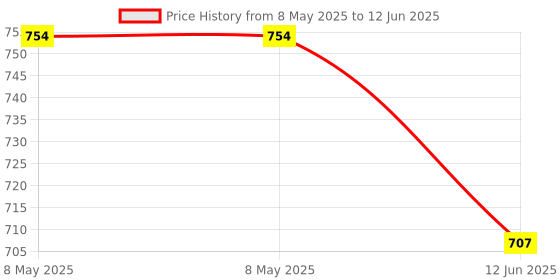 industrybuying.com AMPHENOL ADVANCED SENSORS FLUID TEMPERATURE SENSOR, 10K, GE-2133 amphenol advanced sensors Price History Graph from 8 May 2025 to 12 Jun 2025