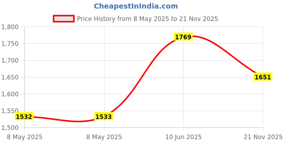 industrybuying.com AMPHENOL ADVANCED SENSORS FLUID TEMPERATURE SENSOR, 1/2-14" NPTF, GE-2159 amphenol advanced sensors Price History Graph from 8 May 2025 to 21 Nov 2025