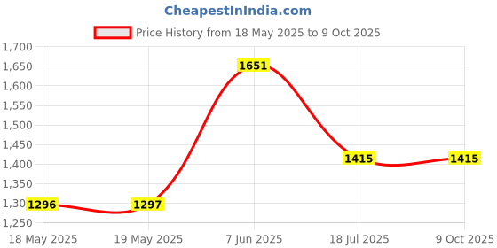 industrybuying.com AMPHENOL ADVANCED SENSORS FLUID TEMPERATURE SENSOR, M14X1.5, GE-1067 amphenol advanced sensors Price History Graph from 18 May 2025 to 9 Oct 2025