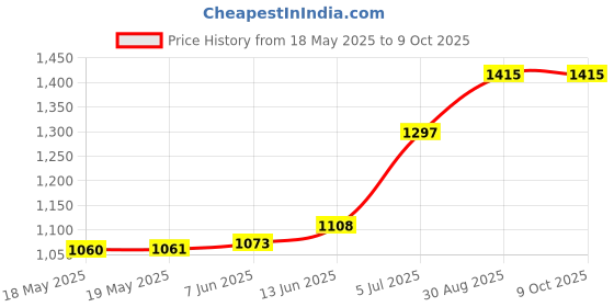 industrybuying.com AMPHENOL ADVANCED SENSORS FLUID TEMPERATURE SENSOR, M14X1.5, GE-2093 amphenol advanced sensors Price History Graph from 18 May 2025 to 8 Oct 2025