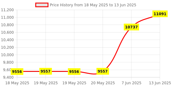 industrybuying.com AMPHENOL ADVANCED SENSORS GAS DETECTION SENSOR, 5000PPM, NDIR, T3022-1-5K-1-MX amphenol advanced sensors Price History Graph from 18 May 2025 to 13 Jun 2025