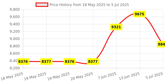 industrybuying.com AMPHENOL ADVANCED SENSORS GAS DETECTION SENSOR, 5000PPM, NDIR, T3022-1-5K-5-1 amphenol advanced sensors Price History Graph from 18 May 2025 to 5 Jul 2025