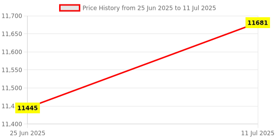 industrybuying.com AMPHENOL ADVANCED SENSORS Gas Detection Sensor, 5000Ppm, Ndir, T3022-1-5K-5-1 amphenol advanced sensors Price History Graph from 25 Jun 2025 to 11 Jul 2025