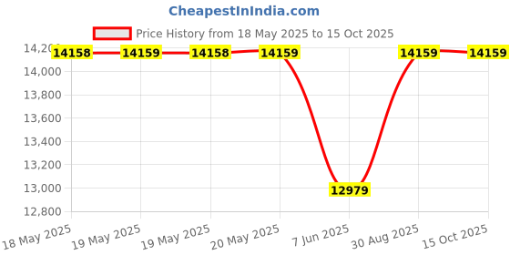 industrybuying.com AMPHENOL ADVANCED SENSORS GAS DETECTION SENSOR, CO2, 20000PPM, 10%, T6615-20K amphenol advanced sensors Price History Graph from 18 May 2025 to 14 Oct 2025