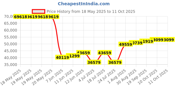 industrybuying.com AMPHENOL ADVANCED SENSORS GAS DETECTION SENSOR, CO2, 20000PPM, 5%, T3032-2-20K-24-P amphenol advanced sensors Price History Graph from 18 May 2025 to 11 Oct 2025