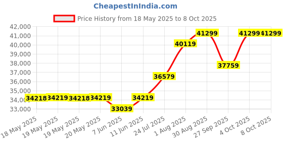 industrybuying.com AMPHENOL ADVANCED SENSORS GAS DETECTION SENSOR, CO2, 2000PPM, 3%, T8100-D amphenol advanced sensors Price History Graph from 18 May 2025 to 7 Oct 2025