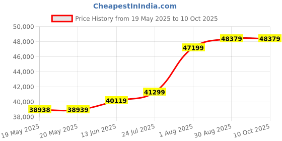 industrybuying.com AMPHENOL ADVANCED SENSORS GAS DETECTION SENSOR, CO2, 2000PPM, 3%, T8100-HD amphenol advanced sensors Price History Graph from 19 May 2025 to 10 Oct 2025