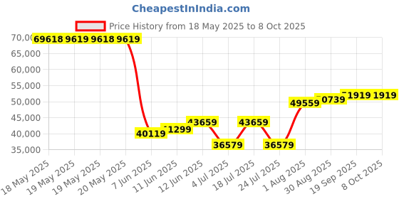 industrybuying.com AMPHENOL ADVANCED SENSORS GAS DETECTION SENSOR, CO2, 5000PPM, 5%, T3032-2-5K-24-P. amphenol advanced sensors Price History Graph from 18 May 2025 to 8 Oct 2025