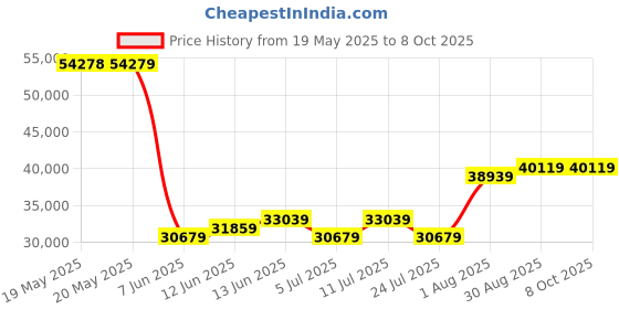 industrybuying.com AMPHENOL ADVANCED SENSORS GAS DETECTION SENSOR, CO2, 5000PPM, NDIR, T8200 amphenol advanced sensors Price History Graph from 19 May 2025 to 7 Oct 2025