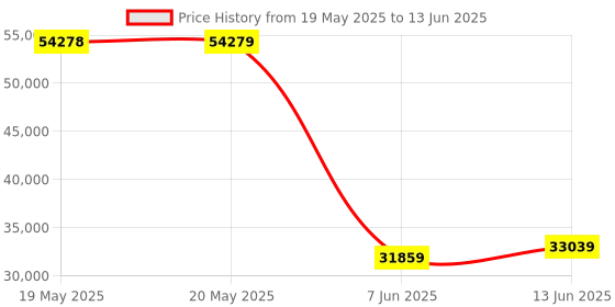industrybuying.com AMPHENOL ADVANCED SENSORS GAS DETECTION SENSOR, CO2, 5000PPM, NDIR, T8200-10P amphenol advanced sensors Price History Graph from 19 May 2025 to 13 Jun 2025