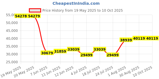 industrybuying.com AMPHENOL ADVANCED SENSORS GAS DETECTION SENSOR, CO2, 5000PPM, NDIR, T8200-50P amphenol advanced sensors Price History Graph from 19 May 2025 to 9 Oct 2025