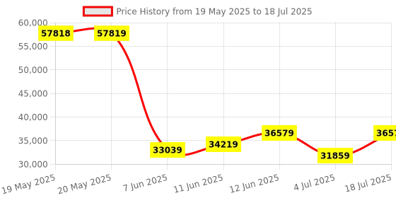 industrybuying.com AMPHENOL ADVANCED SENSORS GAS DETECTION SENSOR, CO2, 5000PPM, NDIR, T8200-D amphenol advanced sensors Price History Graph from 19 May 2025 to 4 Jul 2025