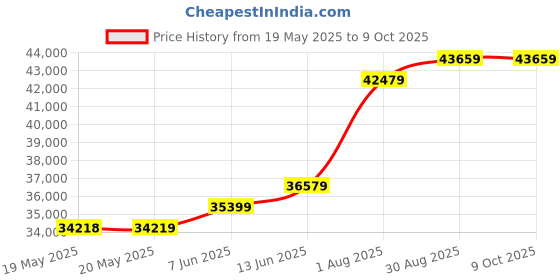 industrybuying.com AMPHENOL ADVANCED SENSORS GAS DETECTION SENSOR, CO2, 5000PPM, NDIR, T8200-D-10P amphenol advanced sensors Price History Graph from 19 May 2025 to 8 Oct 2025