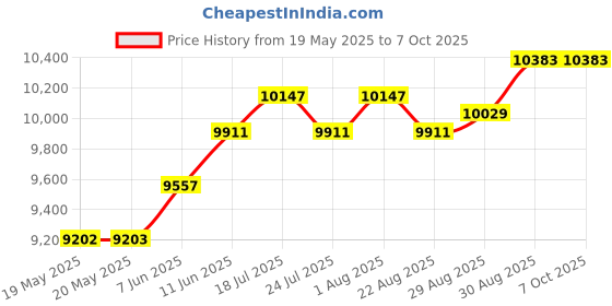 industrybuying.com AMPHENOL ADVANCED SENSORS GAS DETECTION SENSOR, CO2, 5000PPM, T6713-6H amphenol advanced sensors Price History Graph from 19 May 2025 to 7 Oct 2025