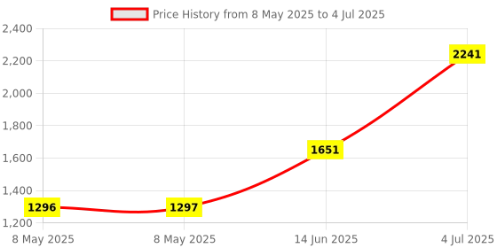 industrybuying.com AMPHENOL ADVANCED SENSORS HUMIDITY/TEMP SENSOR, 2%, 3.3V, CC2D23S-SIP amphenol advanced sensors Price History Graph from 8 May 2025 to 4 Jul 2025