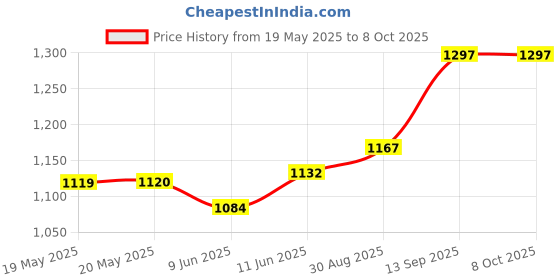 industrybuying.com AMPHENOL ADVANCED SENSORS HUMIDITY/TEMP SENSOR, ANALOGUE, LCC-8, CC2A35 amphenol advanced sensors Price History Graph from 19 May 2025 to 7 Oct 2025