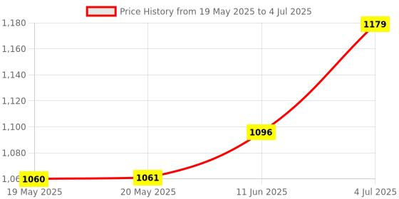 industrybuying.com AMPHENOL ADVANCED SENSORS HUMIDITY/TEMP SENSOR, DIGITAL, LCC-8, CC2D23 amphenol advanced sensors Price History Graph from 19 May 2025 to 4 Jul 2025