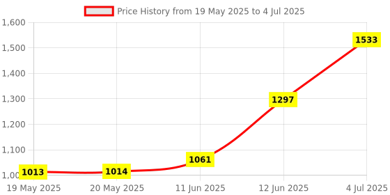 industrybuying.com AMPHENOL ADVANCED SENSORS HUMIDITY/TEMP SENSOR, DIGITAL, LCC-8, CC2D25 amphenol advanced sensors Price History Graph from 19 May 2025 to 4 Jul 2025