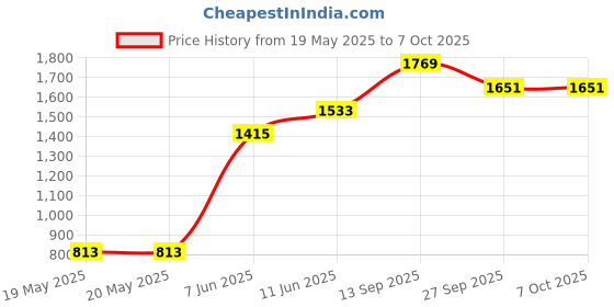 industrybuying.com AMPHENOL ADVANCED SENSORS HUMIDITY/TEMP SENSOR, DIGITAL, LCC-8, CC2D33S amphenol advanced sensors Price History Graph from 19 May 2025 to 6 Oct 2025
