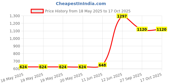 industrybuying.com AMPHENOL ADVANCED SENSORS HVAC DUCT TEMPERATURE SENSOR, 2.795K, GE-2142 amphenol advanced sensors Price History Graph from 18 May 2025 to 16 Oct 2025