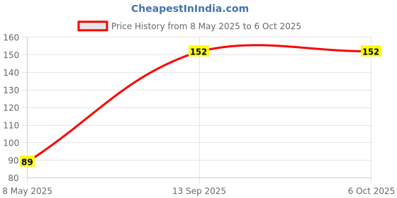 industrybuying.com AMPHENOL ADVANCED SENSORS NTC INRUSH CURRENT LIMITER, 10 OHM, CL-120 amphenol advanced sensors Price History Graph from 8 May 2025 to 6 Oct 2025