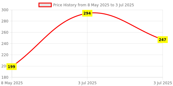 industrybuying.com AMPHENOL ADVANCED SENSORS NTC INRUSH CURRENT LIMITER, 120 OHM, CL-90 amphenol advanced sensors Price History Graph from 8 May 2025 to 3 Jul 2025