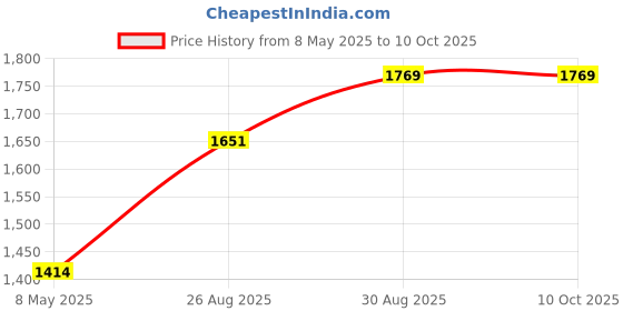 industrybuying.com AMPHENOL ADVANCED SENSORS NTC THERMISTOR, 0R5, DISC 23.62MM, CL-101 (Pack of 5) amphenol advanced sensors Price History Graph from 8 May 2025 to 10 Oct 2025
