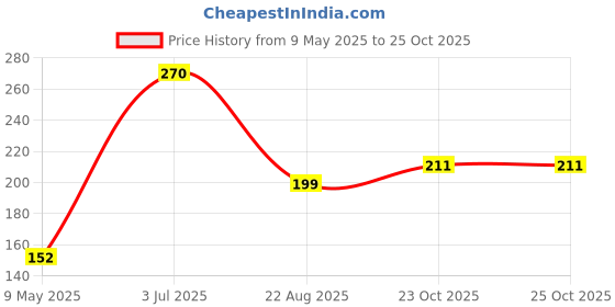 industrybuying.com AMPHENOL ADVANCED SENSORS NTC THERMISTOR, 10K, 0805, NHQM103B375T10. amphenol advanced sensors Price History Graph from 9 May 2025 to 24 Oct 2025