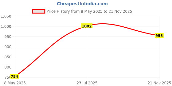 industrybuying.com AMPHENOL ADVANCED SENSORS NTC THERMISTOR, 10KOHM, RADIAL LEADED, MA100GG103A amphenol advanced sensors Price History Graph from 8 May 2025 to 21 Nov 2025