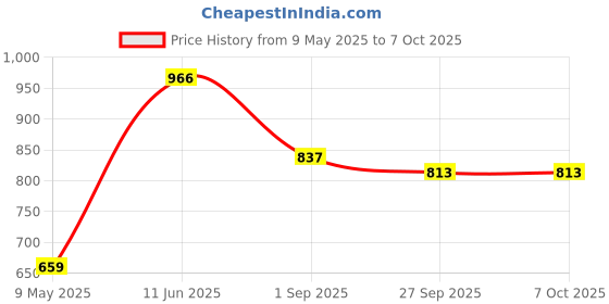 industrybuying.com AMPHENOL ADVANCED SENSORS NTC THERMISTOR, 16R, DISC 19.56MM, CL-70 (Pack of 5) amphenol advanced sensors Price History Graph from 9 May 2025 to 7 Oct 2025