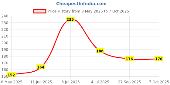 industrybuying.com AMPHENOL ADVANCED SENSORS NTC THERMISTOR, 30KOHM, +1+C, RADIAL, RL0503-17.56K-96-MS amphenol advanced sensors Price History Graph from 8 May 2025 to 6 Oct 2025