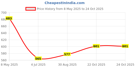 industrybuying.com AMPHENOL ADVANCED SENSORS NTC THERMISTOR, 3KOHM, FREE HANGING, TK95F302WN. amphenol advanced sensors Price History Graph from 8 May 2025 to 24 Oct 2025