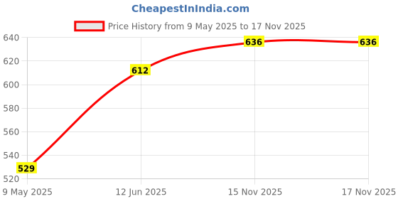industrybuying.com AMPHENOL ADVANCED SENSORS NTC THERMISTOR, 5KOHM, FREE HANGING, TK95F502VN. amphenol advanced sensors Price History Graph from 9 May 2025 to 17 Nov 2025