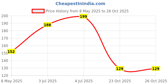 industrybuying.com AMPHENOL ADVANCED SENSORS NTC THERMISTOR, RL1004-2910-97-D1. amphenol advanced sensors Price History Graph from 8 May 2025 to 24 Oct 2025