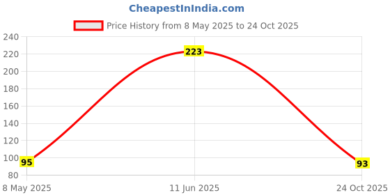 industrybuying.com AMPHENOL ADVANCED SENSORS NTC THERMISTOR, RL2004-582-97-D1. amphenol advanced sensors Price History Graph from 8 May 2025 to 24 Oct 2025