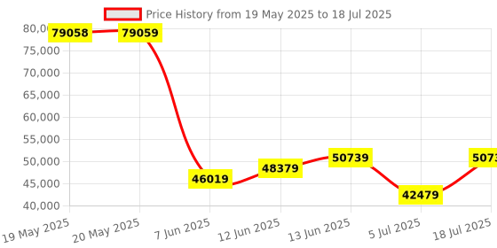industrybuying.com AMPHENOL ADVANCED SENSORS Particle Count Max:2000ppm, T3031-2-2K-24-P amphenol advanced sensors Price History Graph from 19 May 2025 to 5 Jul 2025