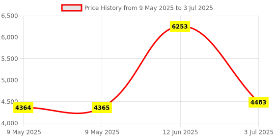 industrybuying.com AMPHENOL ADVANCED SENSORS PRESSURE SENSOR, ABSOLUTE, 0-30PSI, DIP, NPC-1220-030A-1S amphenol advanced sensors Price History Graph from 9 May 2025 to 3 Jul 2025