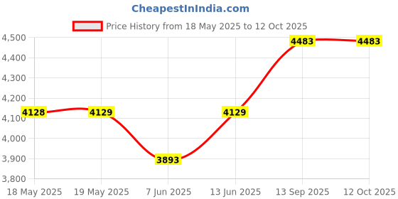 industrybuying.com AMPHENOL ADVANCED SENSORS PRESSURE SENSOR, ABSOLUTE, 15PSI, SOIC, NPA-730B-015A amphenol advanced sensors Price History Graph from 18 May 2025 to 11 Oct 2025