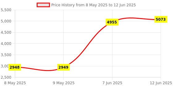 industrybuying.com AMPHENOL ADVANCED SENSORS PRESSURE SENSOR, ABSOLUTE, 30PSI, SOIC, NPA-500B-030A amphenol advanced sensors Price History Graph from 8 May 2025 to 12 Jun 2025