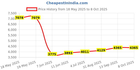industrybuying.com AMPHENOL ADVANCED SENSORS PRESSURE SENSOR, DIFF, 10IN-H2O, SOIC, NPA-730B-10WD amphenol advanced sensors Price History Graph from 18 May 2025 to 7 Oct 2025