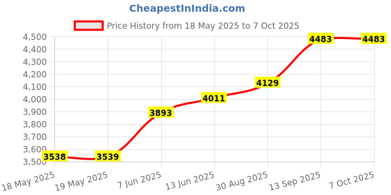 industrybuying.com AMPHENOL ADVANCED SENSORS PRESSURE SENSOR, DIFF, 1PSI, SOIC, NPA-730B-001D amphenol advanced sensors Price History Graph from 18 May 2025 to 7 Oct 2025
