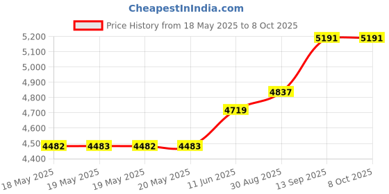 industrybuying.com AMPHENOL ADVANCED SENSORS PRESSURE SENSOR, DIFF, 1PSI, SOIC, NPA-730N-001D amphenol advanced sensors Price History Graph from 18 May 2025 to 8 Oct 2025