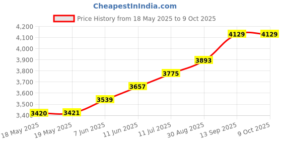industrybuying.com AMPHENOL ADVANCED SENSORS PRESSURE SENSOR, DIFF, 30PSI, SOIC, NPA-700B-030D amphenol advanced sensors Price History Graph from 18 May 2025 to 9 Oct 2025