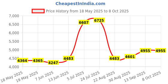industrybuying.com AMPHENOL ADVANCED SENSORS PRESSURE SENSOR, DIFF, 5IN-H2O, SOIC, NPA-730B-05WD amphenol advanced sensors Price History Graph from 18 May 2025 to 8 Oct 2025